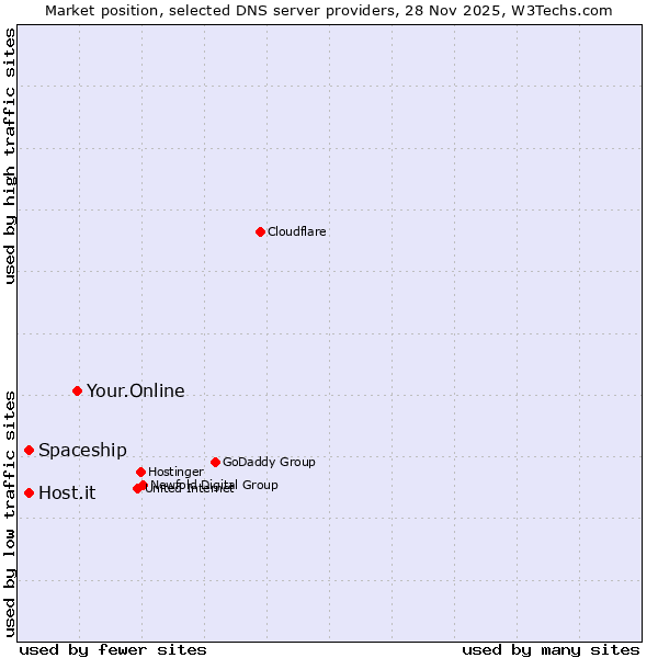 Market position of Your.Online vs. Spaceship vs. Host.it