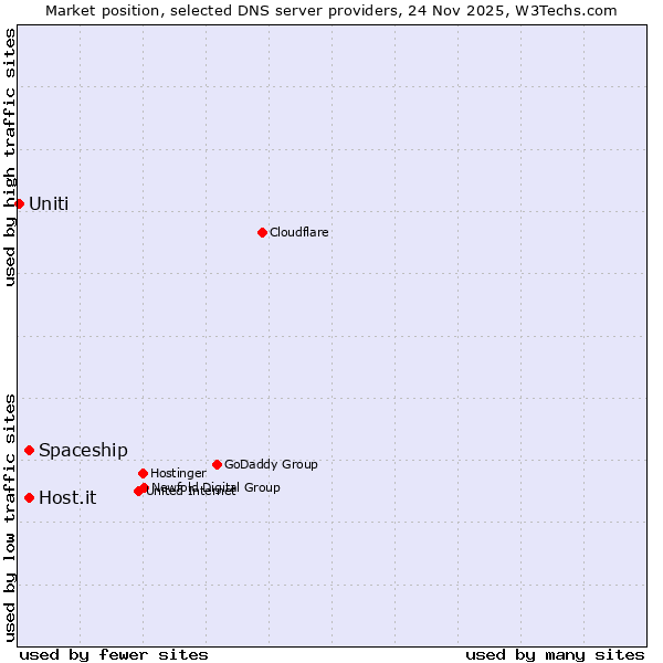 Market position of Spaceship vs. Host.it vs. Uniti
