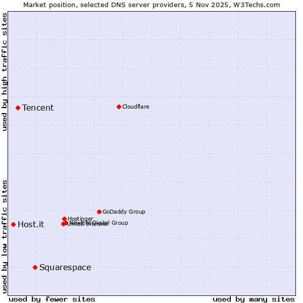 Market position of Squarespace vs. Tencent vs. Host.it
