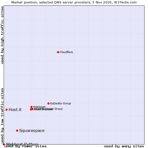 Market position of Squarespace vs. Host.it vs. Webhost Python