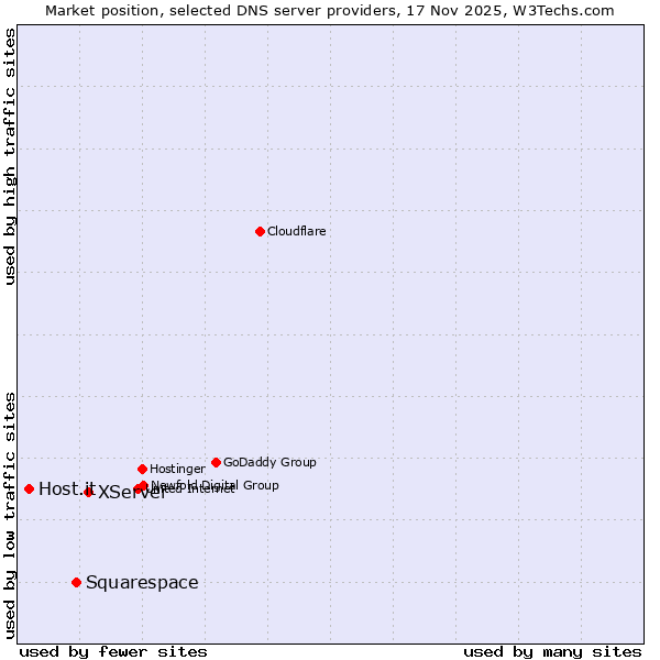 Market position of XServer vs. Squarespace vs. Host.it