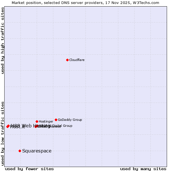 Market position of Squarespace vs. H88 Web Hosting vs. Host.it