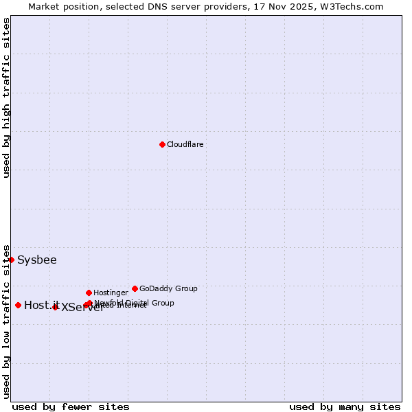 Market position of XServer vs. Host.it vs. Sysbee