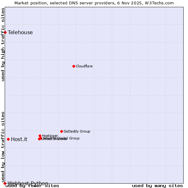 Market position of Host.it vs. Telehouse vs. Webhost Python
