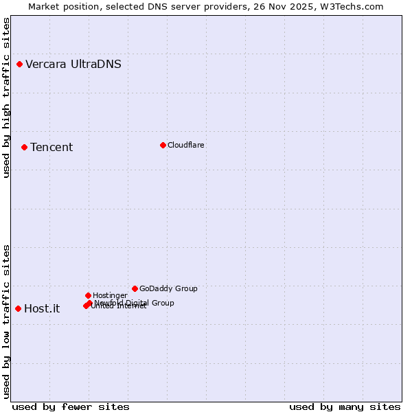 Market position of Tencent vs. Vercara UltraDNS vs. Host.it