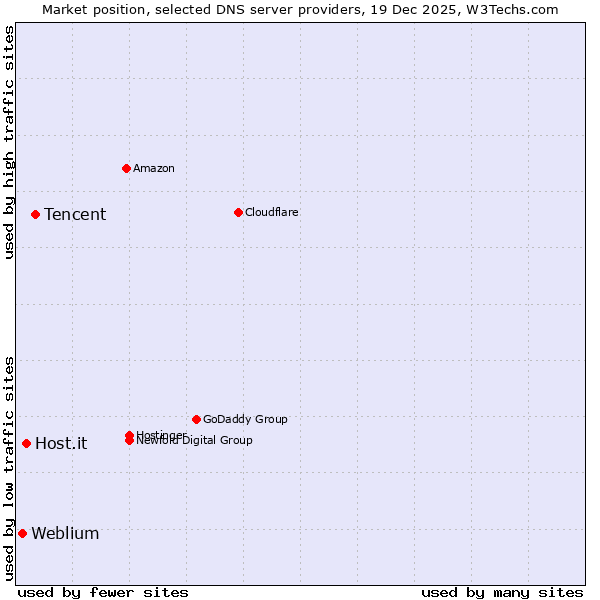 Market position of Tencent vs. Host.it vs. Weblium
