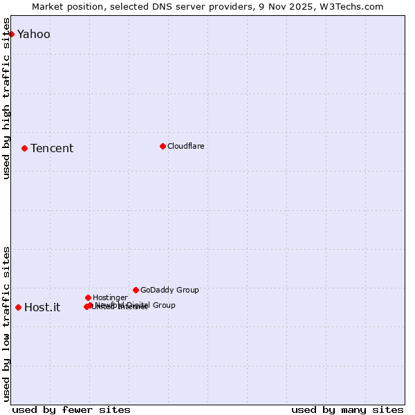 Market position of Tencent vs. Host.it vs. Yahoo