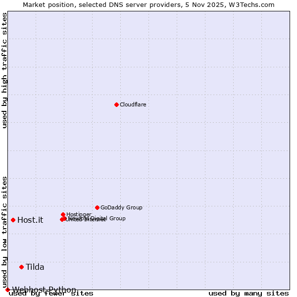Market position of Tilda vs. Host.it vs. Webhost Python