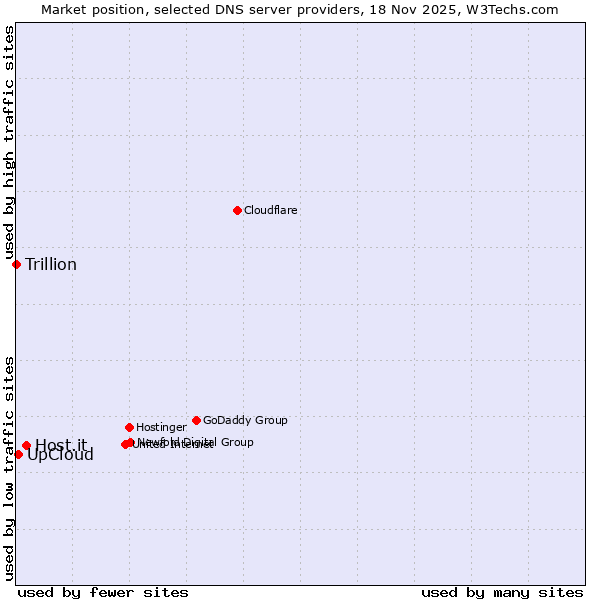 Market position of Host.it vs. UpCloud vs. Trillion