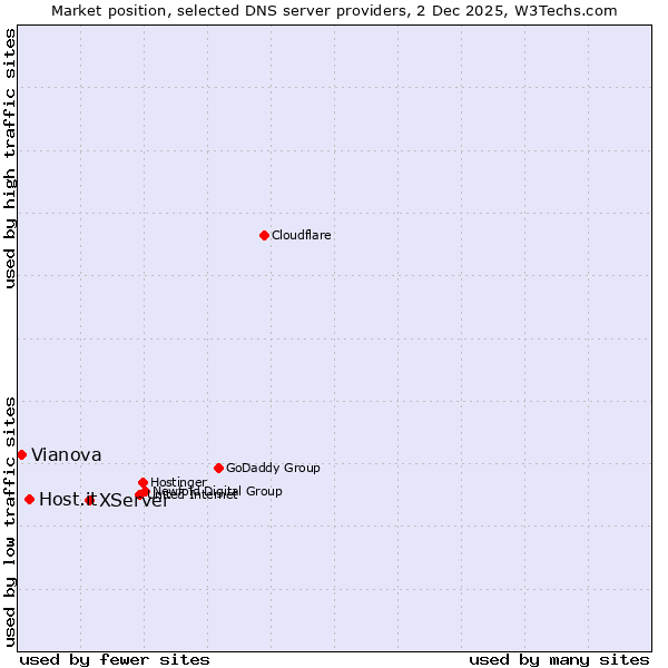 Market position of XServer vs. Host.it vs. Vianova