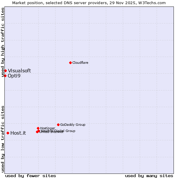 Market position of Host.it vs. Visualsoft vs. Opti9