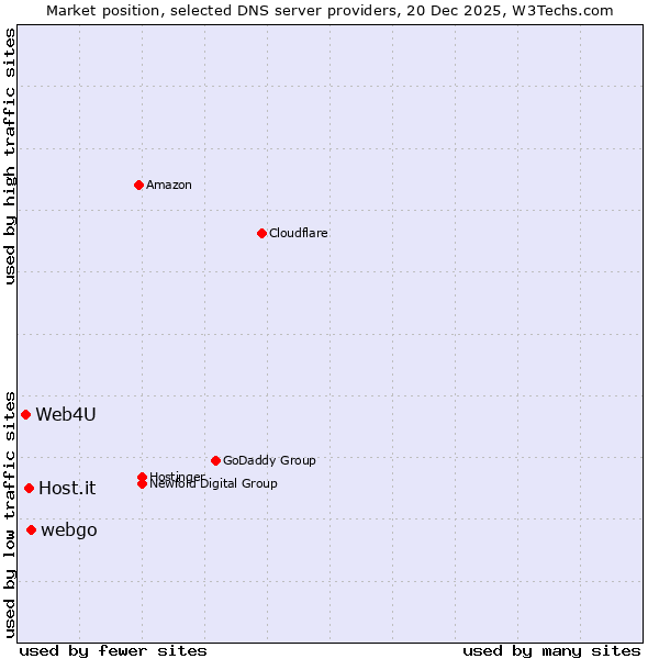 Market position of webgo vs. Host.it vs. Web4U