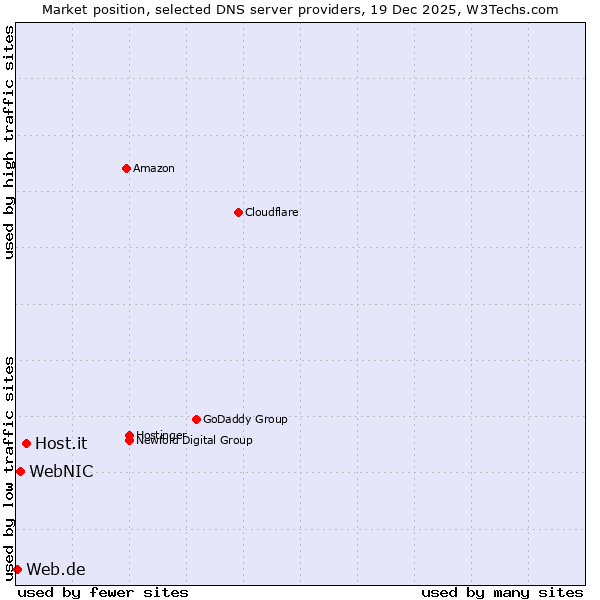 Market position of Host.it vs. WebNIC vs. Web.de