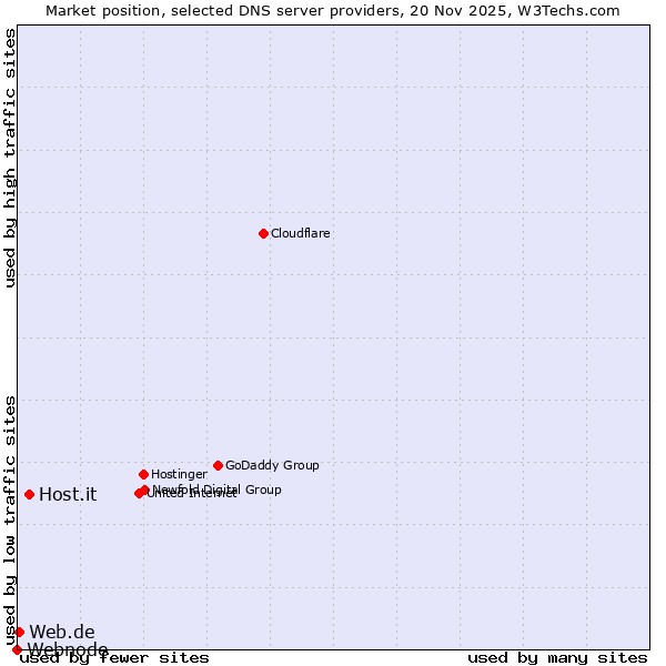 Market position of Host.it vs. Web.de vs. Webnode