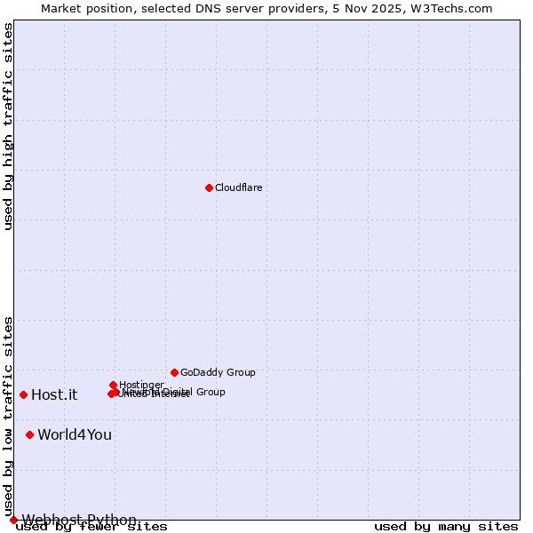 Market position of World4You vs. Host.it vs. Webhost Python