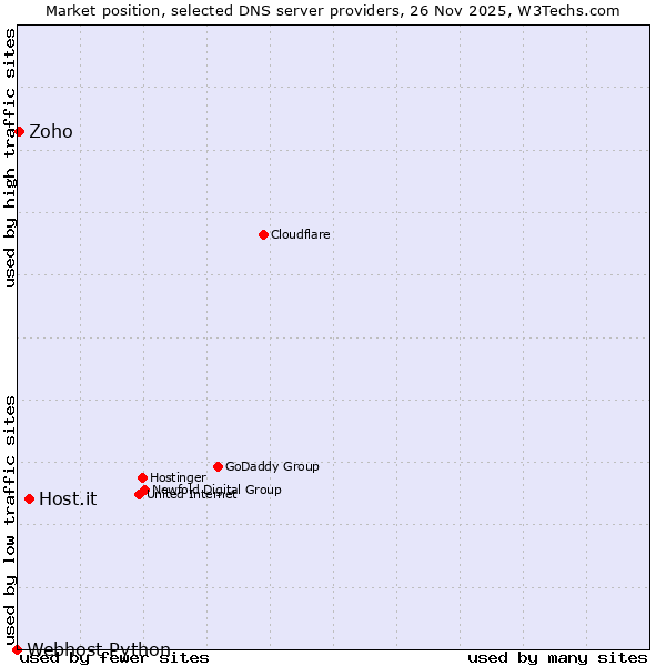 Market position of Host.it vs. Zoho vs. Webhost Python