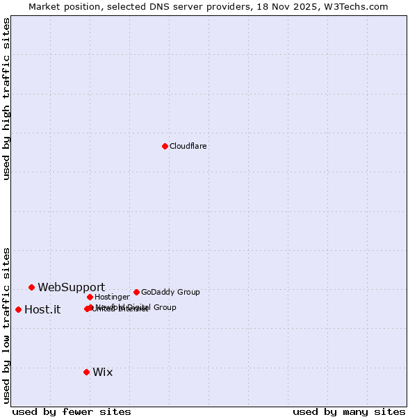 Market position of Wix vs. WebSupport vs. Host.it