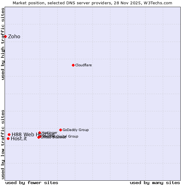 Market position of H88 Web Hosting vs. Host.it vs. Zoho