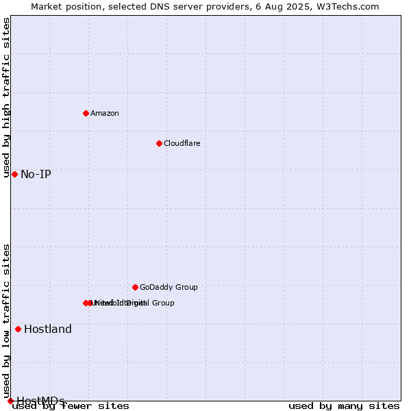 Market position of Hostland vs. No-IP vs. HostMDs
