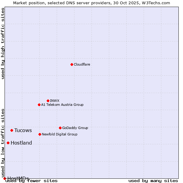 Market position of Tucows vs. Hostland vs. HostMDs