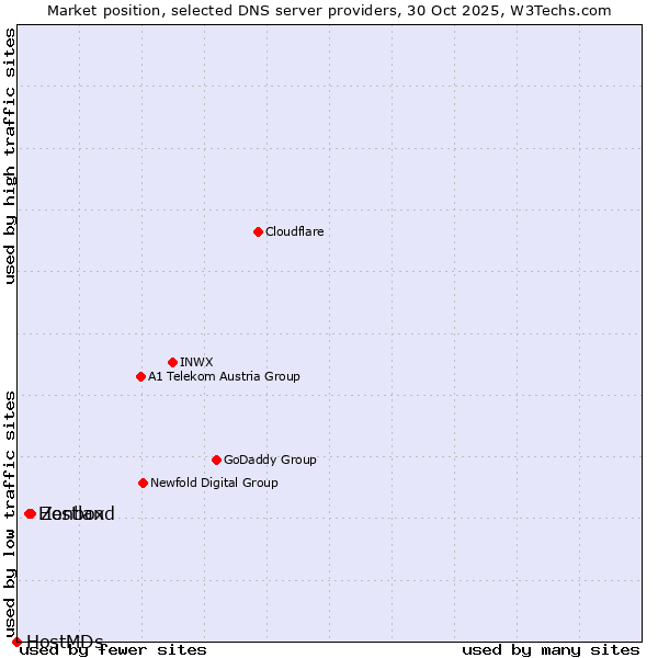 Market position of Zenbox vs. Hostland vs. HostMDs