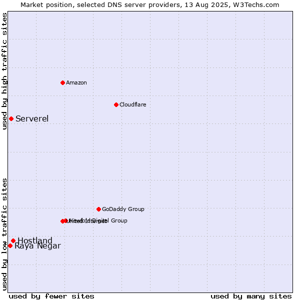 Market position of Hostland vs. Serverel vs. Raya Negar