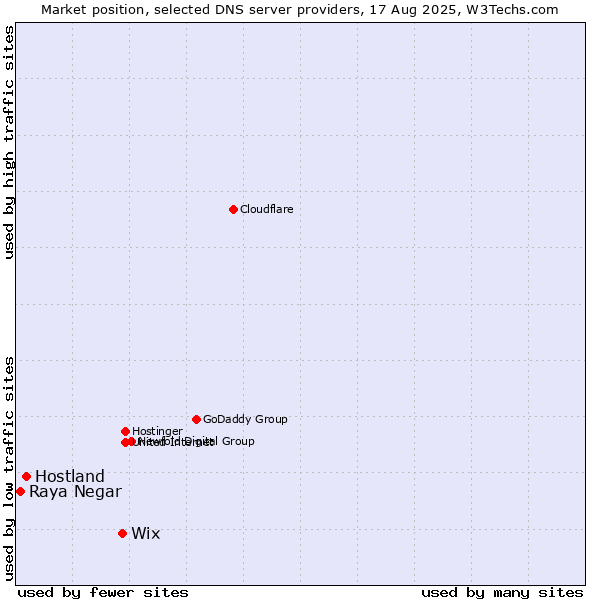 Market position of Wix vs. Hostland vs. Raya Negar
