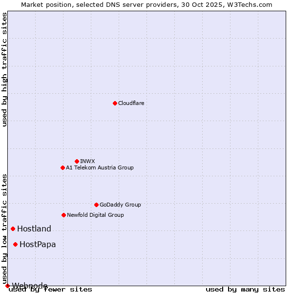 Market position of HostPapa vs. Hostland vs. Webnode