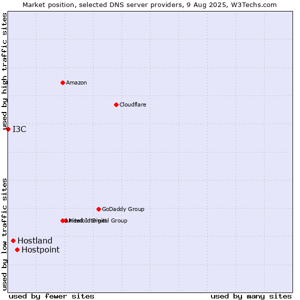 Market position of Hostpoint vs. Hostland vs. I3C