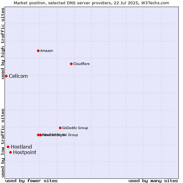 Market position of Hostpoint vs. Hostland vs. Cellcom