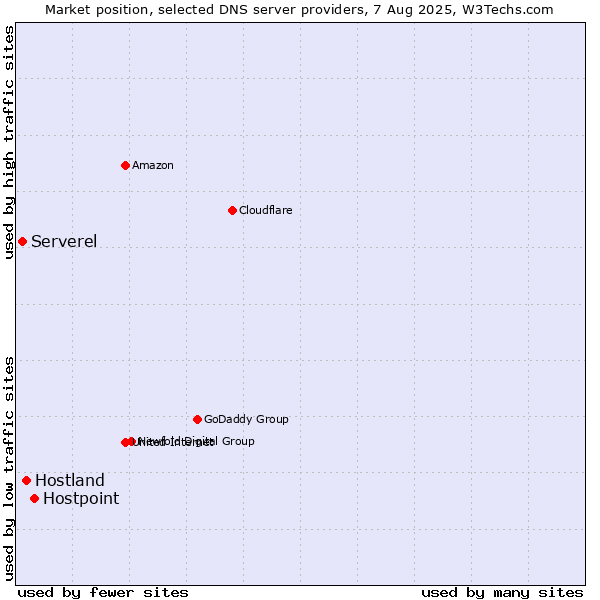 Market position of Hostpoint vs. Hostland vs. Serverel