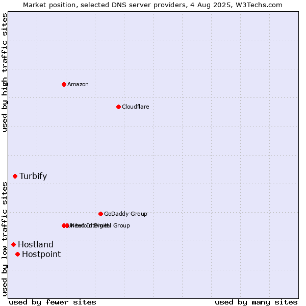 Market position of Hostpoint vs. Turbify vs. Hostland