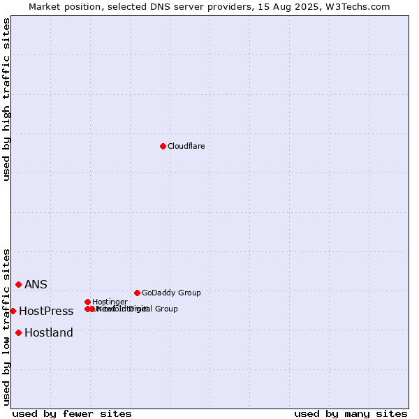 Market position of Hostland vs. ANS vs. HostPress