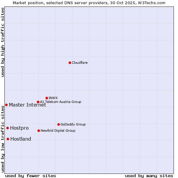 Market position of Hostland vs. Hostpro vs. Master Internet