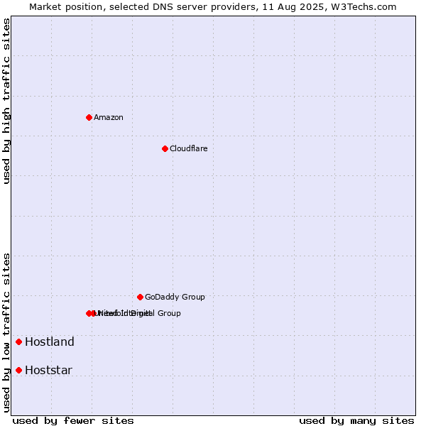 Market position of Hostland vs. Hoststar