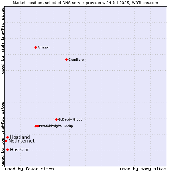 Market position of Hostland vs. Hoststar vs. Netinternet