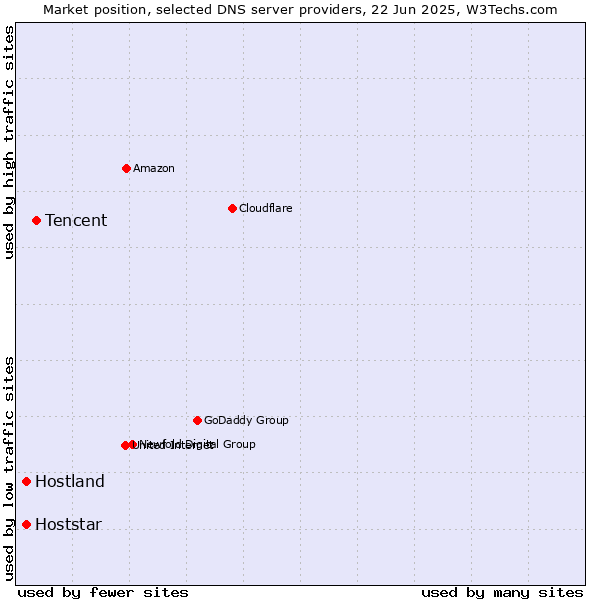 Market position of Tencent vs. Hostland vs. Hoststar