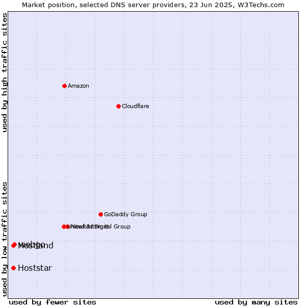 Market position of webgo vs. Hostland vs. Hoststar