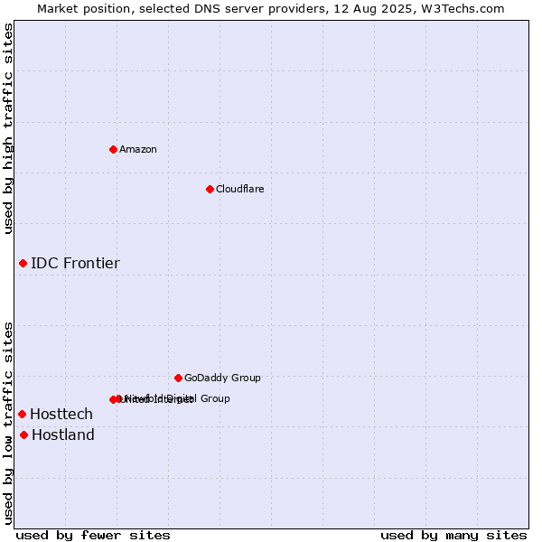 Market position of Hostland vs. IDC Frontier vs. Hosttech