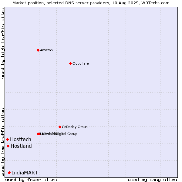 Market position of IndiaMART vs. Hostland vs. Hosttech