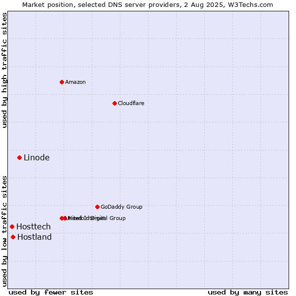 Market position of Linode vs. Hostland vs. Hosttech