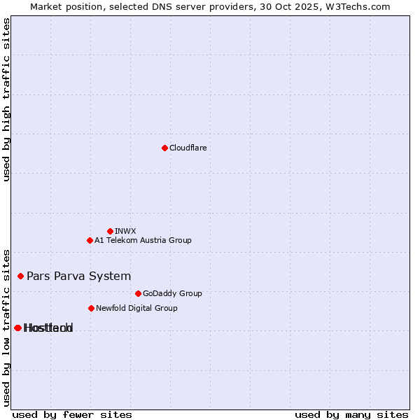 Market position of Pars Parva System vs. Hostland vs. Hosttech