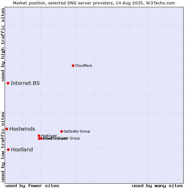 Market position of Hostland vs. Internet.BS vs. Hostwinds