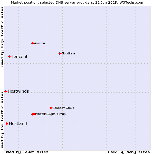 Market position of Tencent vs. Hostland vs. Hostwinds