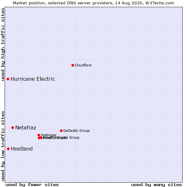 Market position of Netafraz vs. Hostland vs. Hurricane Electric
