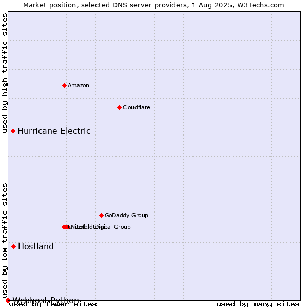 Market position of Hostland vs. Hurricane Electric vs. Webhost Python