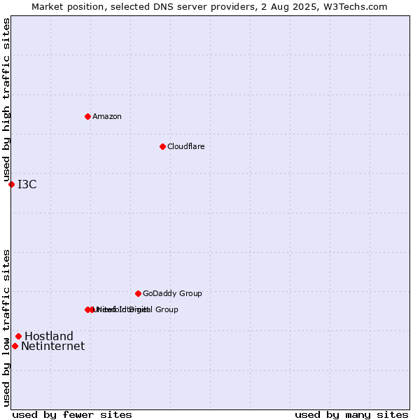 Market position of Hostland vs. Netinternet vs. I3C