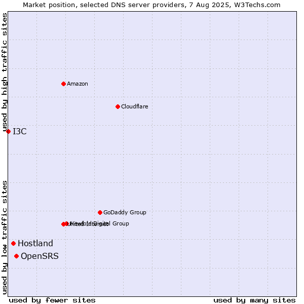 Market position of OpenSRS vs. Hostland vs. I3C