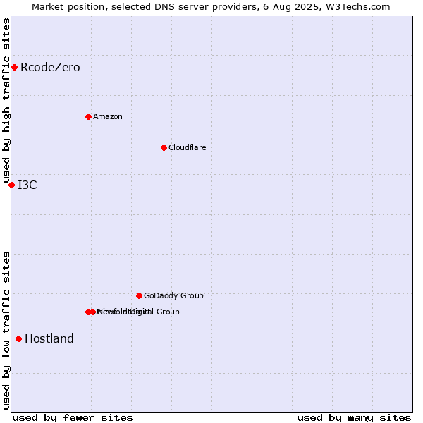 Market position of Hostland vs. RcodeZero vs. I3C