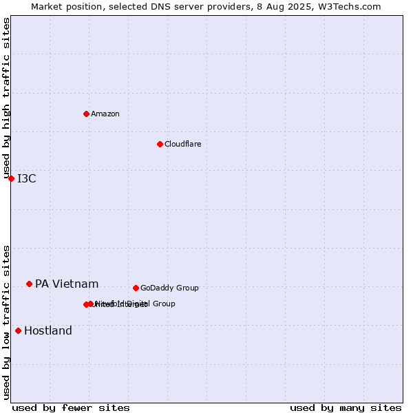 Market position of PA Vietnam vs. Hostland vs. I3C